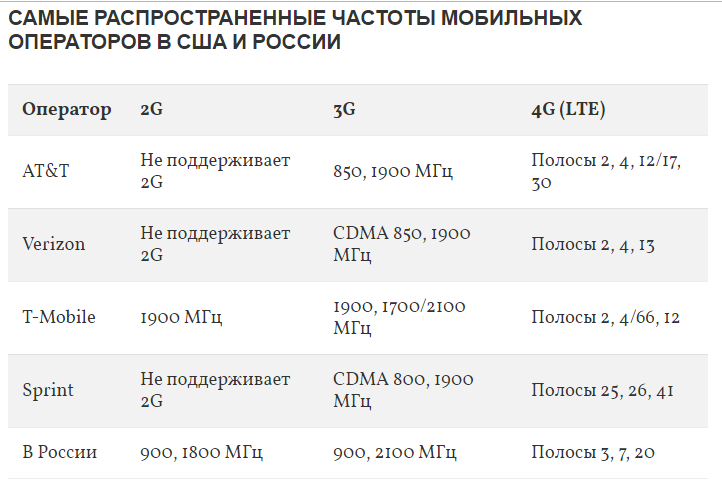 Карта частот сотовых операторов