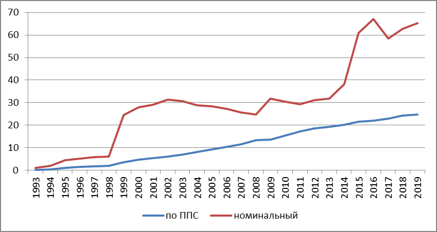 На рисунке показан средний курс китайского юаня к рублю во все месяцы 2019 и 2020