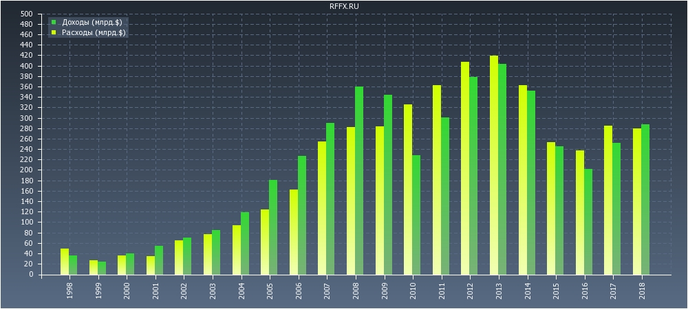 Доходы бюджета по годам. Бюджет России в долларах по годам. Бюджет России в долларах. Бюджет России по годам. Доходы бюджета России по годам.